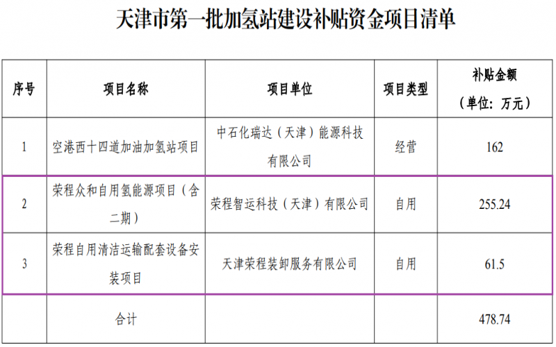 喜迎七一 向黨獻禮 - 天津市首批加氫站建設(shè)補貼資金項目公示，榮程兩項目入圍